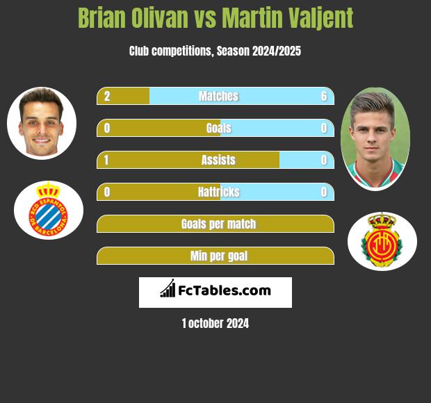 Brian Olivan vs Martin Valjent h2h player stats