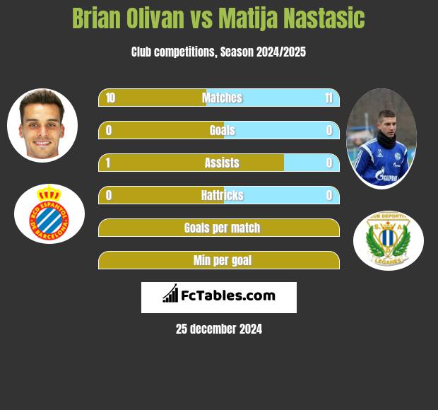 Brian Olivan vs Matija Nastasić h2h player stats