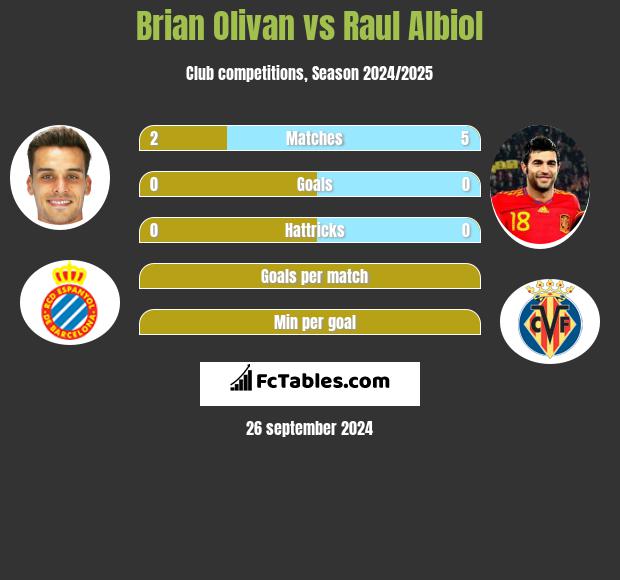 Brian Olivan vs Raul Albiol h2h player stats