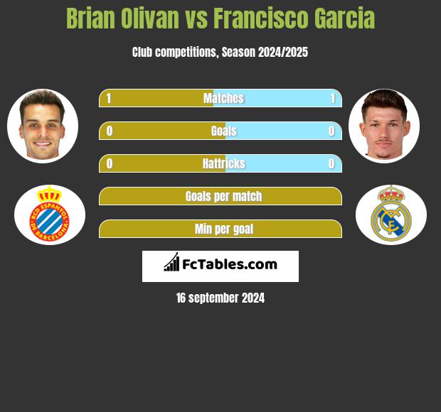 Brian Olivan vs Francisco Garcia h2h player stats