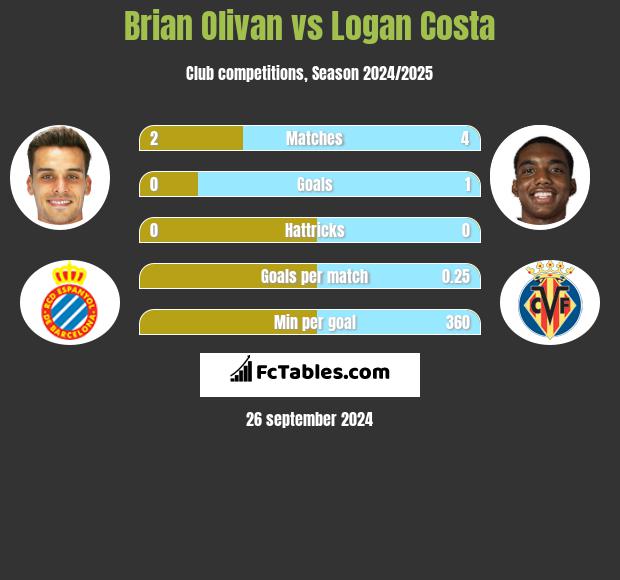 Brian Olivan vs Logan Costa h2h player stats