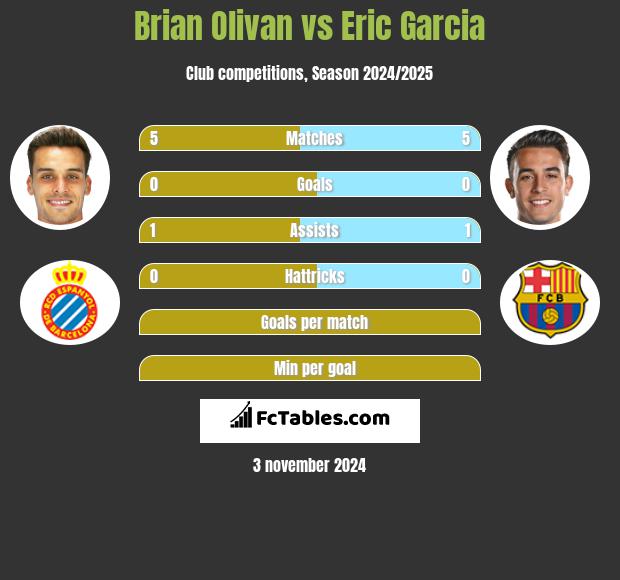 Brian Olivan vs Eric Garcia h2h player stats