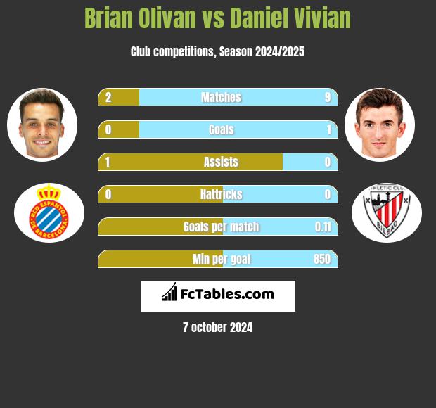 Brian Olivan vs Daniel Vivian h2h player stats