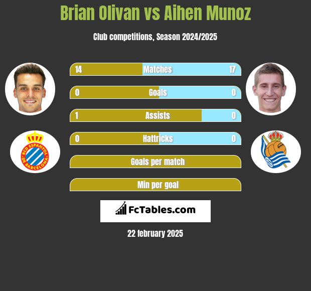 Brian Olivan vs Aihen Munoz h2h player stats