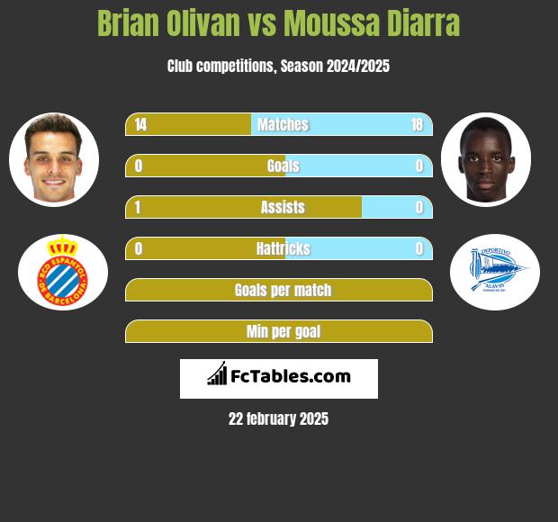 Brian Olivan vs Moussa Diarra h2h player stats