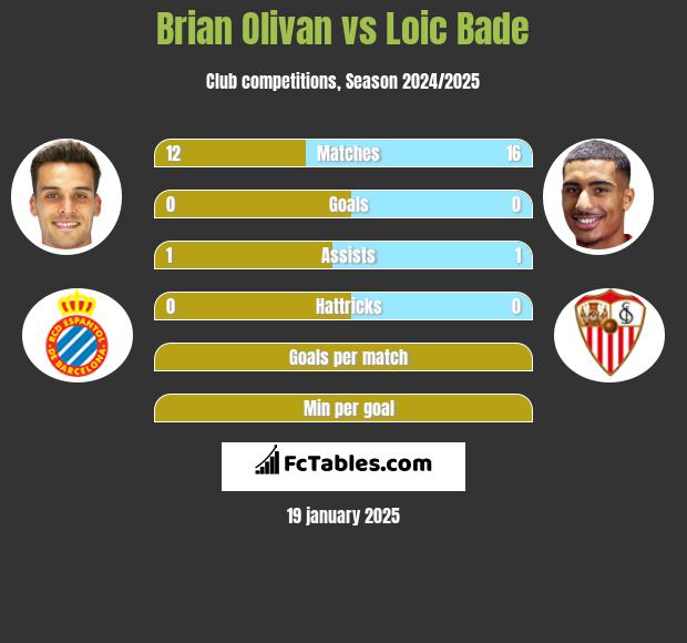 Brian Olivan vs Loic Bade h2h player stats