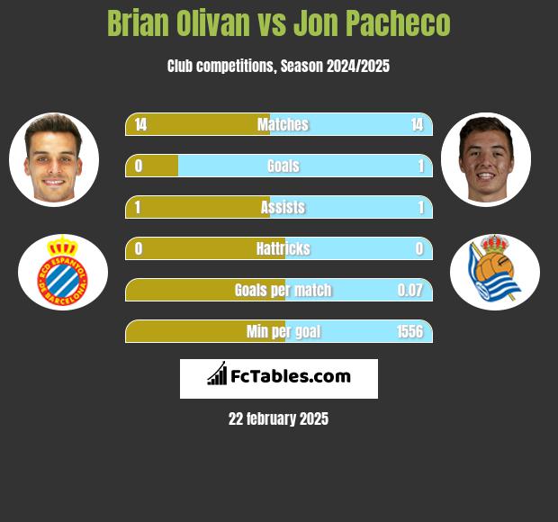 Brian Olivan vs Jon Pacheco h2h player stats