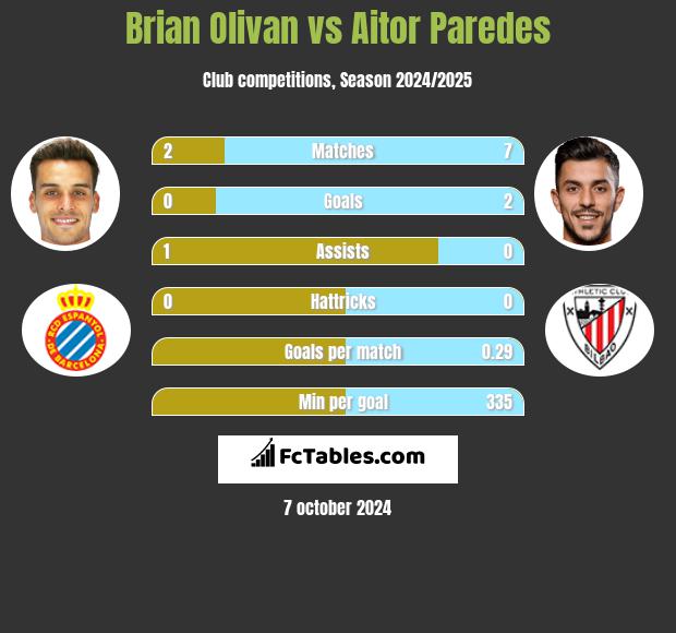 Brian Olivan vs Aitor Paredes h2h player stats