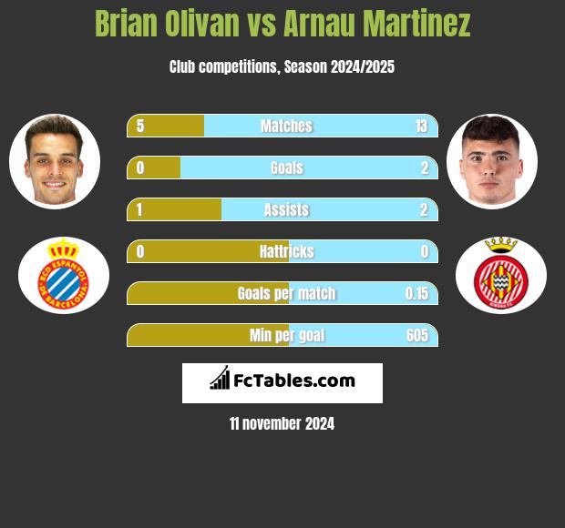 Brian Olivan vs Arnau Martinez h2h player stats