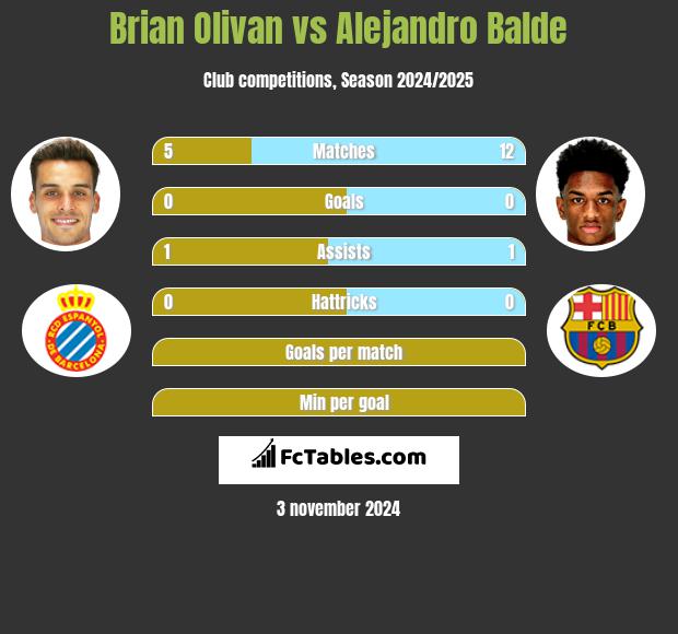 Brian Olivan vs Alejandro Balde h2h player stats