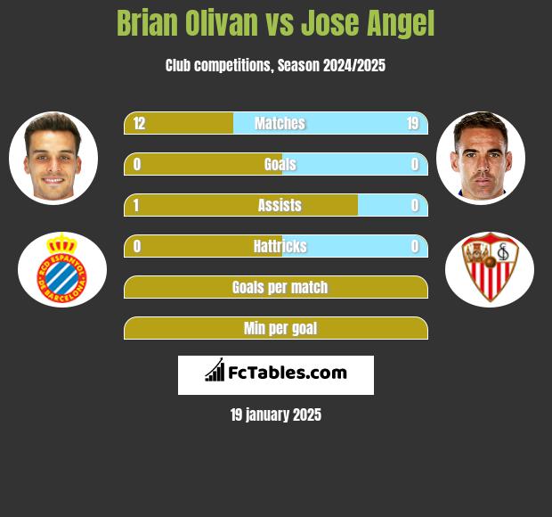 Brian Olivan vs Jose Angel h2h player stats