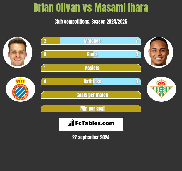 Brian Olivan vs Masami Ihara h2h player stats