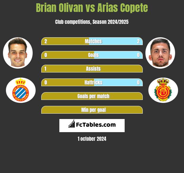 Brian Olivan vs Arias Copete h2h player stats