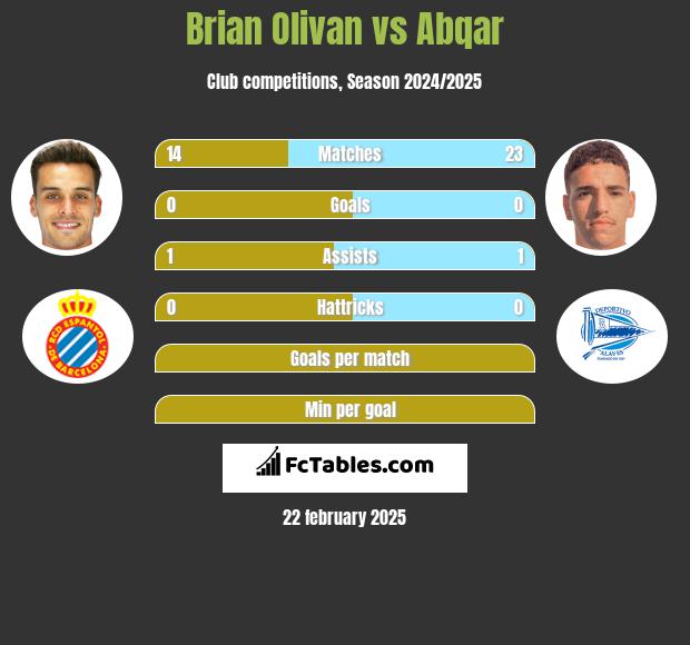 Brian Olivan vs Abqar h2h player stats