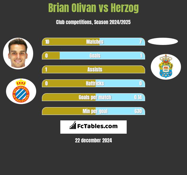 Brian Olivan vs Herzog h2h player stats