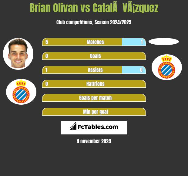 Brian Olivan vs CatalÃ  VÃ¡zquez h2h player stats