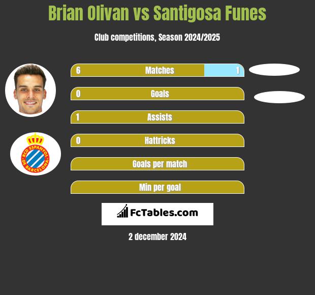 Brian Olivan vs Santigosa Funes h2h player stats