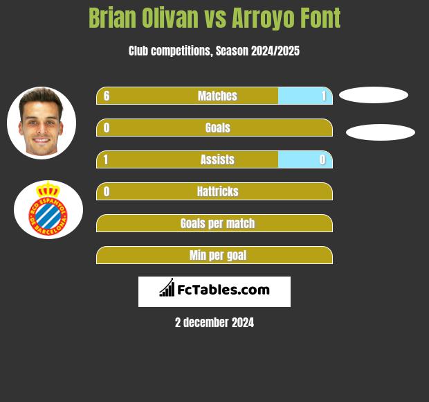 Brian Olivan vs Arroyo Font h2h player stats