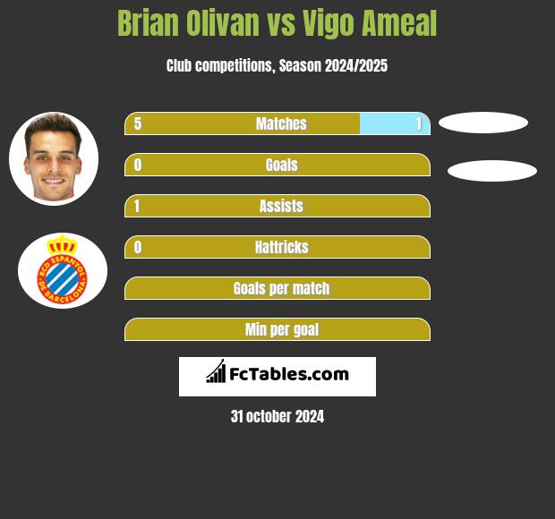 Brian Olivan vs Vigo Ameal h2h player stats