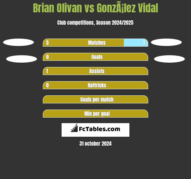 Brian Olivan vs GonzÃ¡lez Vidal h2h player stats