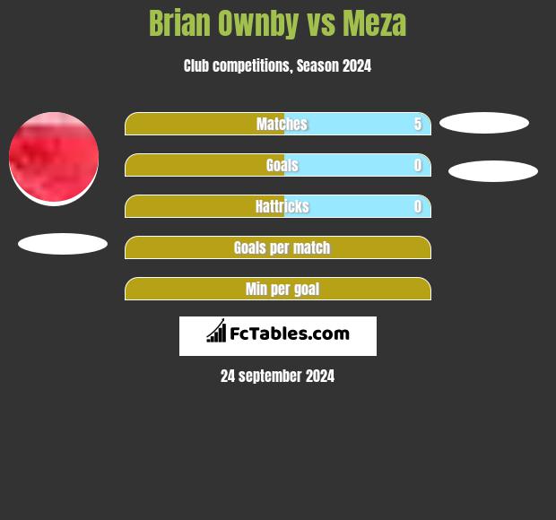 Brian Ownby vs Meza h2h player stats