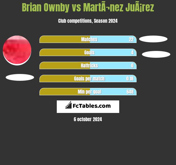 Brian Ownby vs MartÃ¬nez JuÃ¡rez h2h player stats