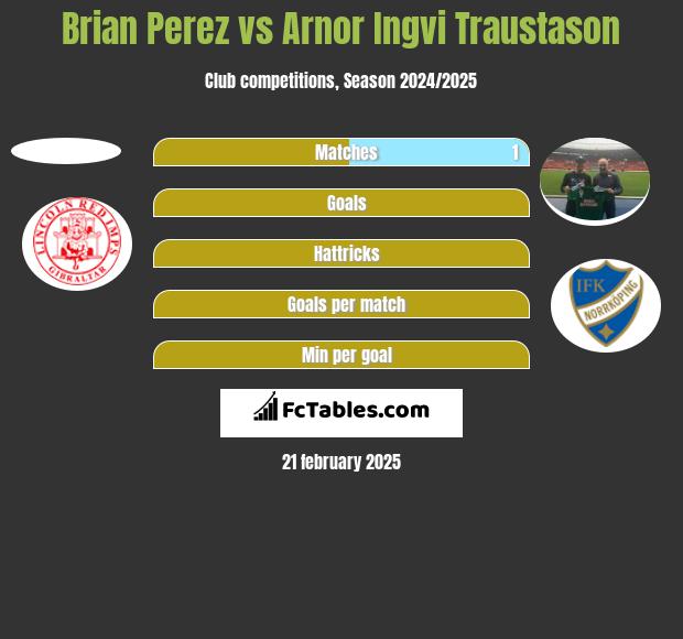 Brian Perez vs Arnor Ingvi Traustason h2h player stats