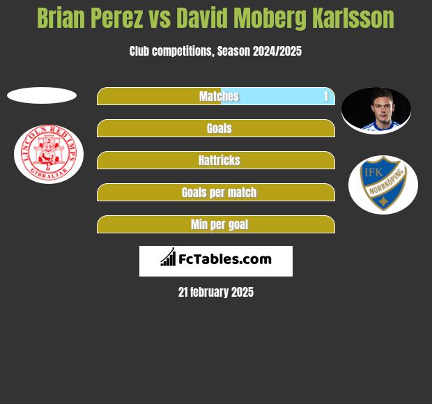 Brian Perez vs David Moberg Karlsson h2h player stats