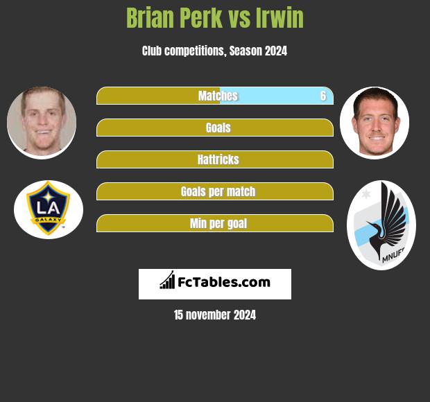 Brian Perk vs Irwin h2h player stats