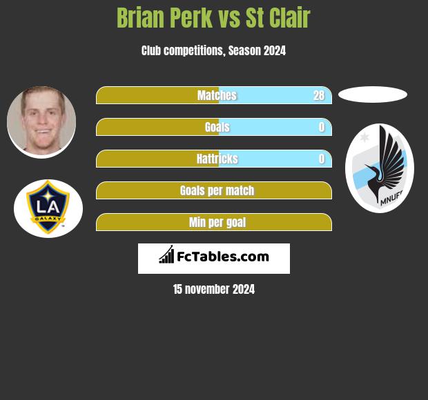 Brian Perk vs St Clair h2h player stats