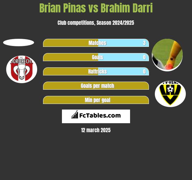 Brian Pinas vs Brahim Darri h2h player stats