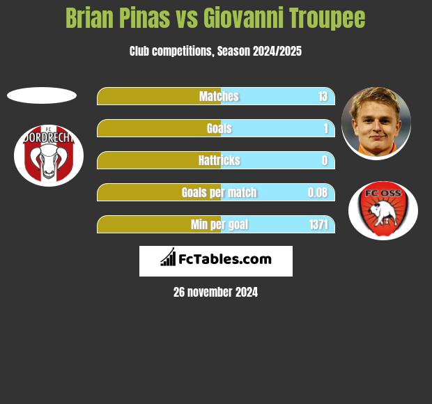 Brian Pinas vs Giovanni Troupee h2h player stats