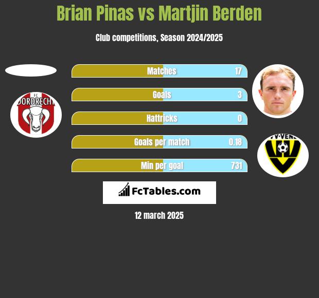 Brian Pinas vs Martjin Berden h2h player stats