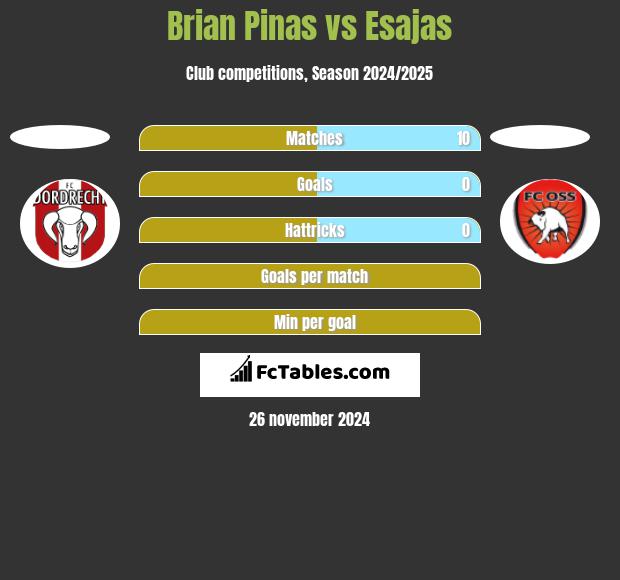 Brian Pinas vs Esajas h2h player stats