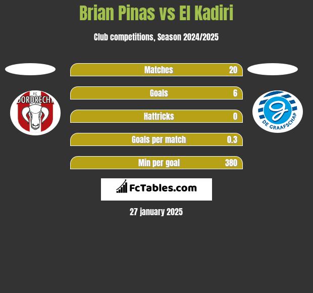 Brian Pinas vs El Kadiri h2h player stats