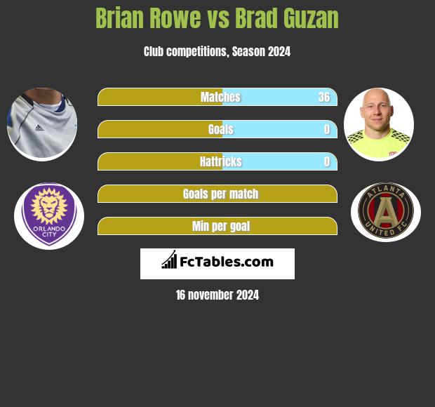 Brian Rowe vs Brad Guzan h2h player stats