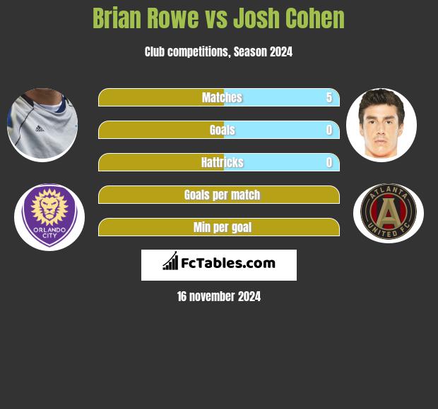 Brian Rowe vs Josh Cohen h2h player stats