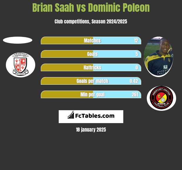 Brian Saah vs Dominic Poleon h2h player stats