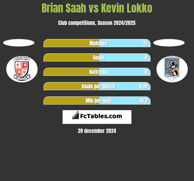 Brian Saah vs Kevin Lokko h2h player stats