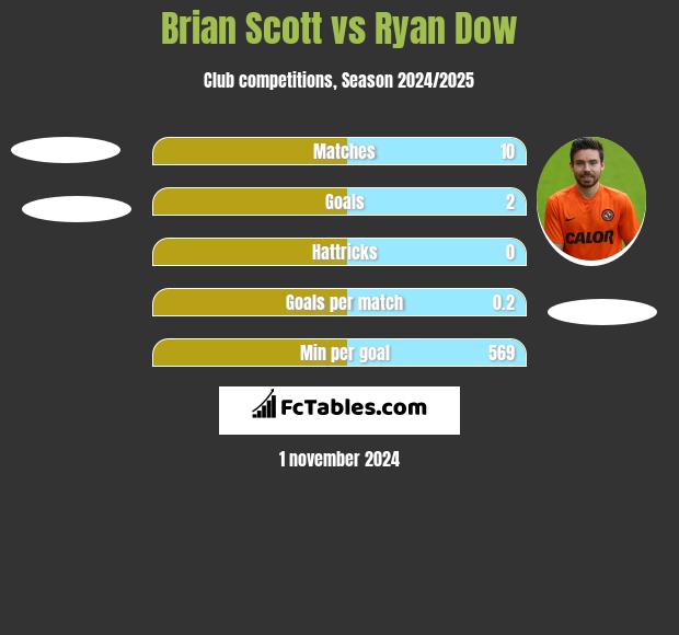 Brian Scott vs Ryan Dow h2h player stats