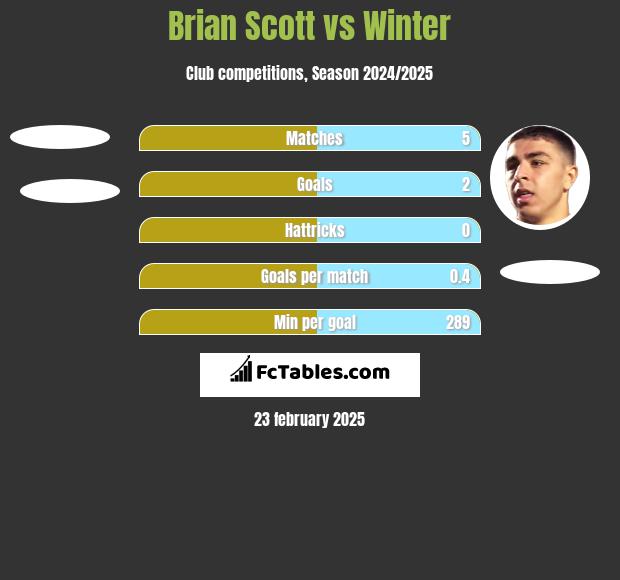 Brian Scott vs Winter h2h player stats