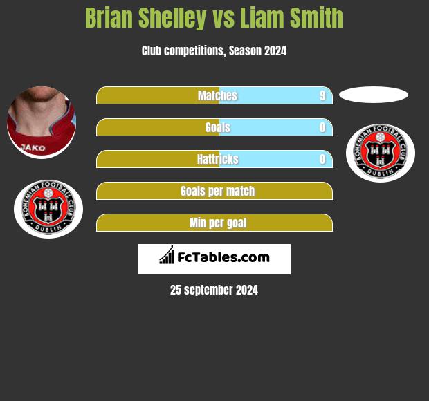 Brian Shelley vs Liam Smith h2h player stats