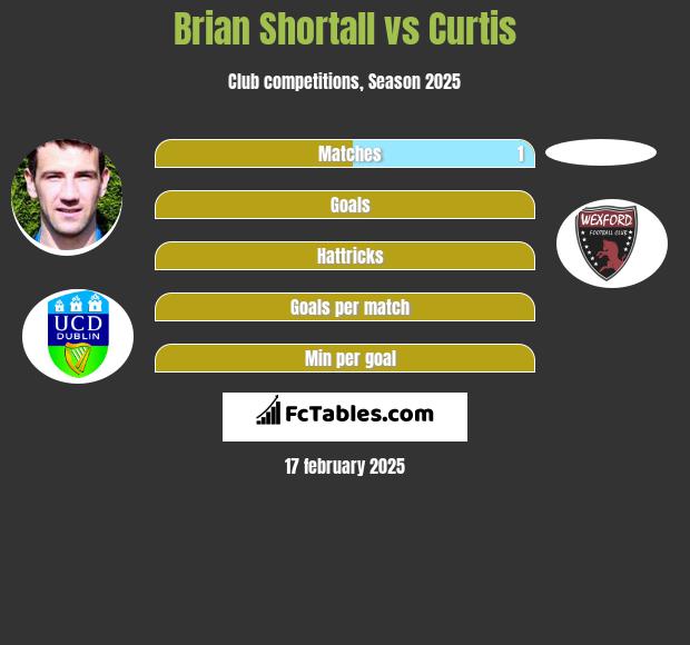 Brian Shortall vs Curtis h2h player stats