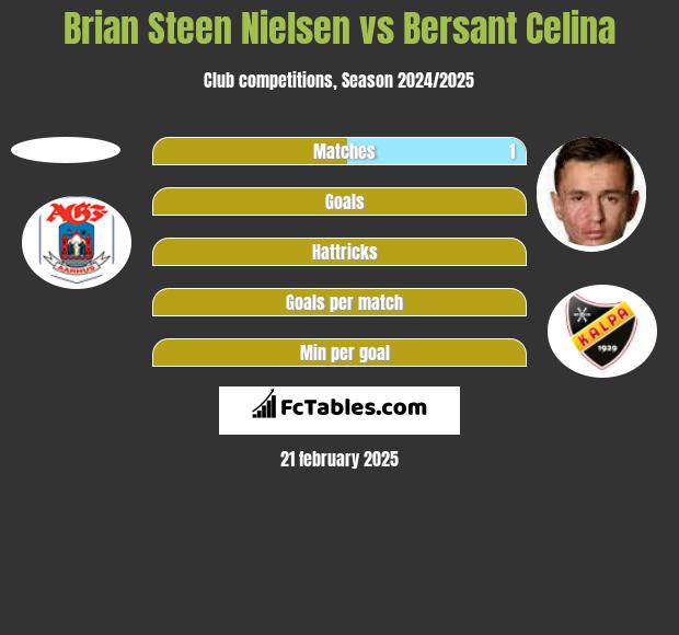 Brian Steen Nielsen vs Bersant Celina h2h player stats