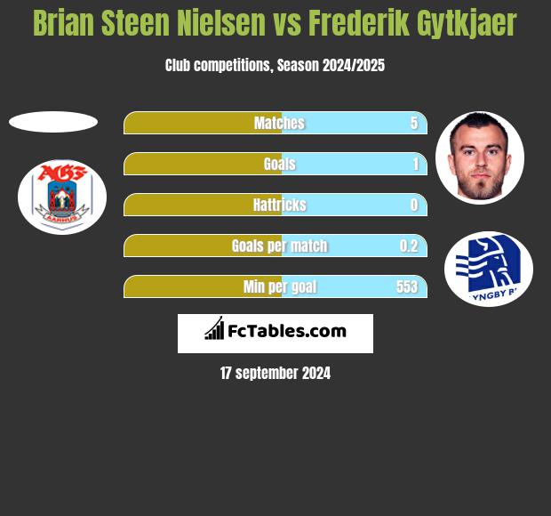 Brian Steen Nielsen vs Frederik Gytkjaer h2h player stats