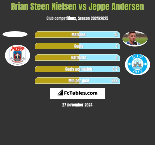 Brian Steen Nielsen vs Jeppe Andersen h2h player stats