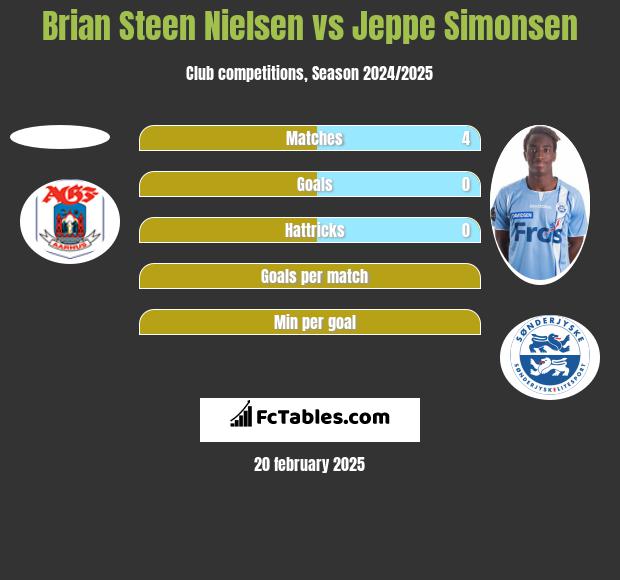 Brian Steen Nielsen vs Jeppe Simonsen h2h player stats