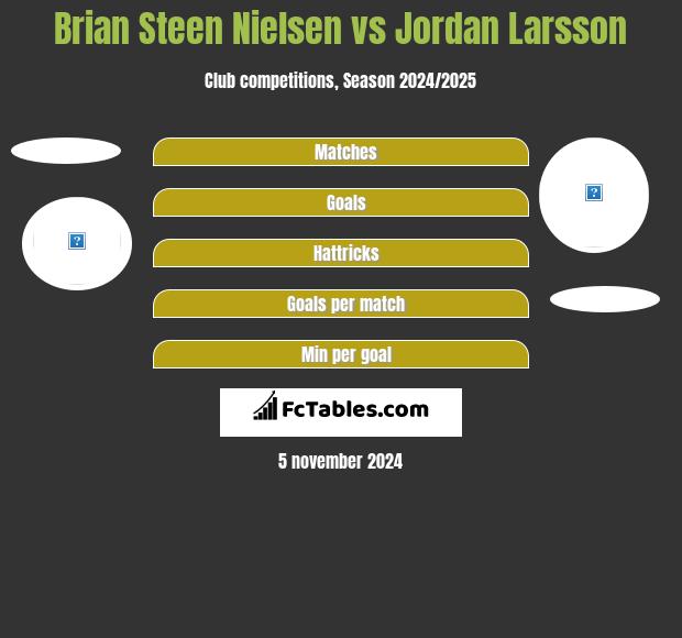 Brian Steen Nielsen vs Jordan Larsson h2h player stats