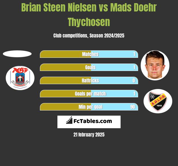 Brian Steen Nielsen vs Mads Doehr Thychosen h2h player stats