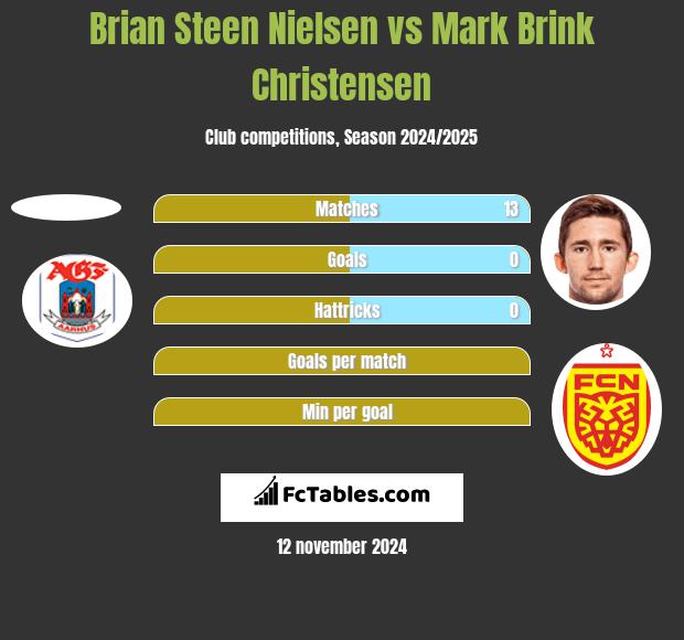 Brian Steen Nielsen vs Mark Brink Christensen h2h player stats